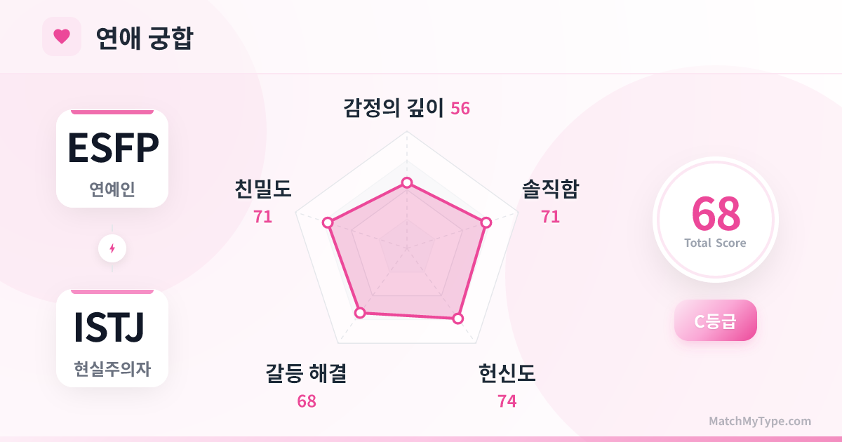 ESFP x ISTJ 연애 스타일 - 연애 궁합 레이더 차트 분석