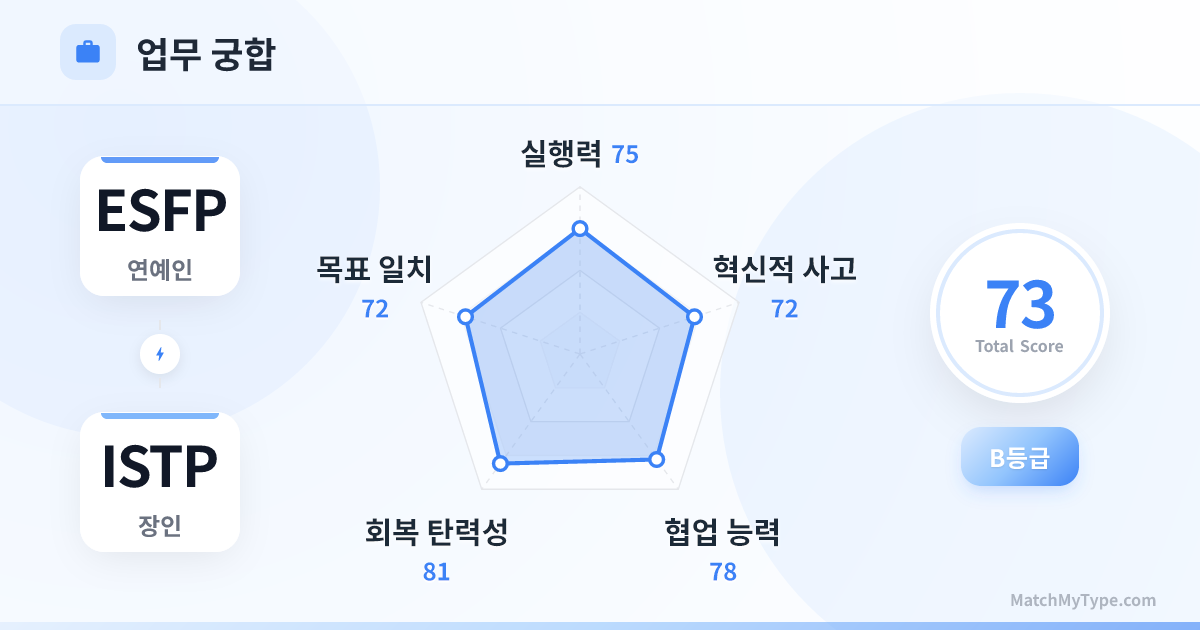 ESFP x ISTP 업무 스타일 - 직장 궁합 레이더 차트 분석
