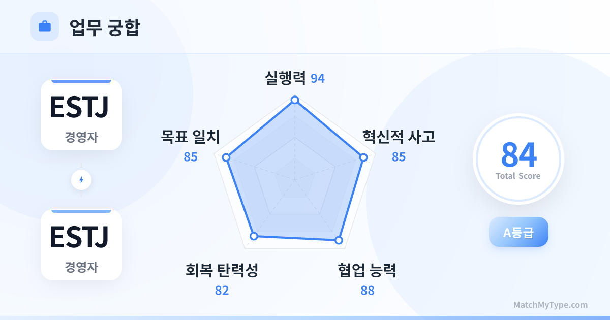 ESTJ x ESTJ 업무 스타일 - 직장 궁합 레이더 차트 분석