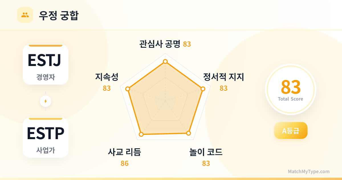 ESTJ x ESTP 사교 스타일 - 우정 궁합 레이더 차트 분석