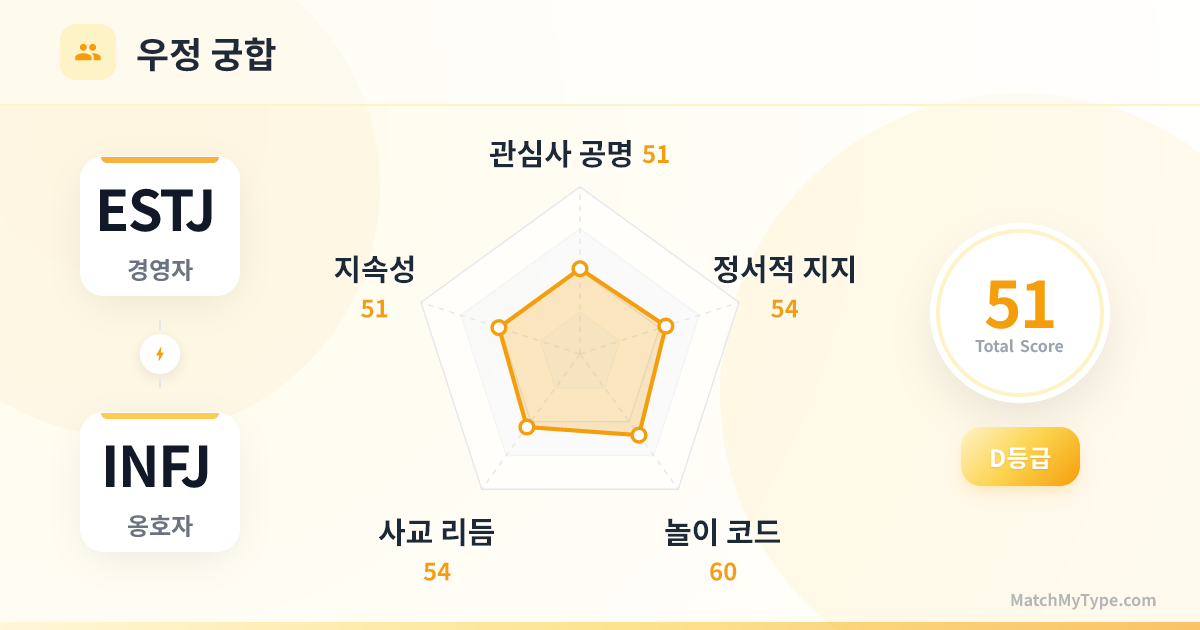 ESTJ x INFJ 사교 스타일 - 우정 궁합 레이더 차트 분석