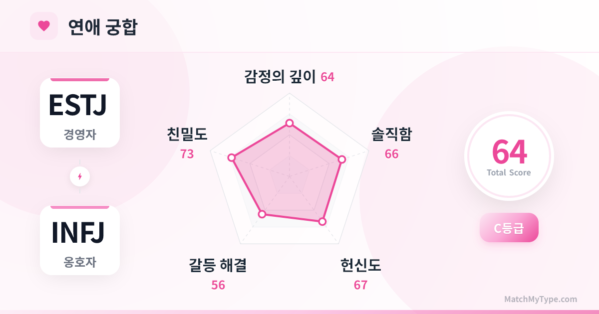 ESTJ x INFJ 연애 스타일 - 연애 궁합 레이더 차트 분석