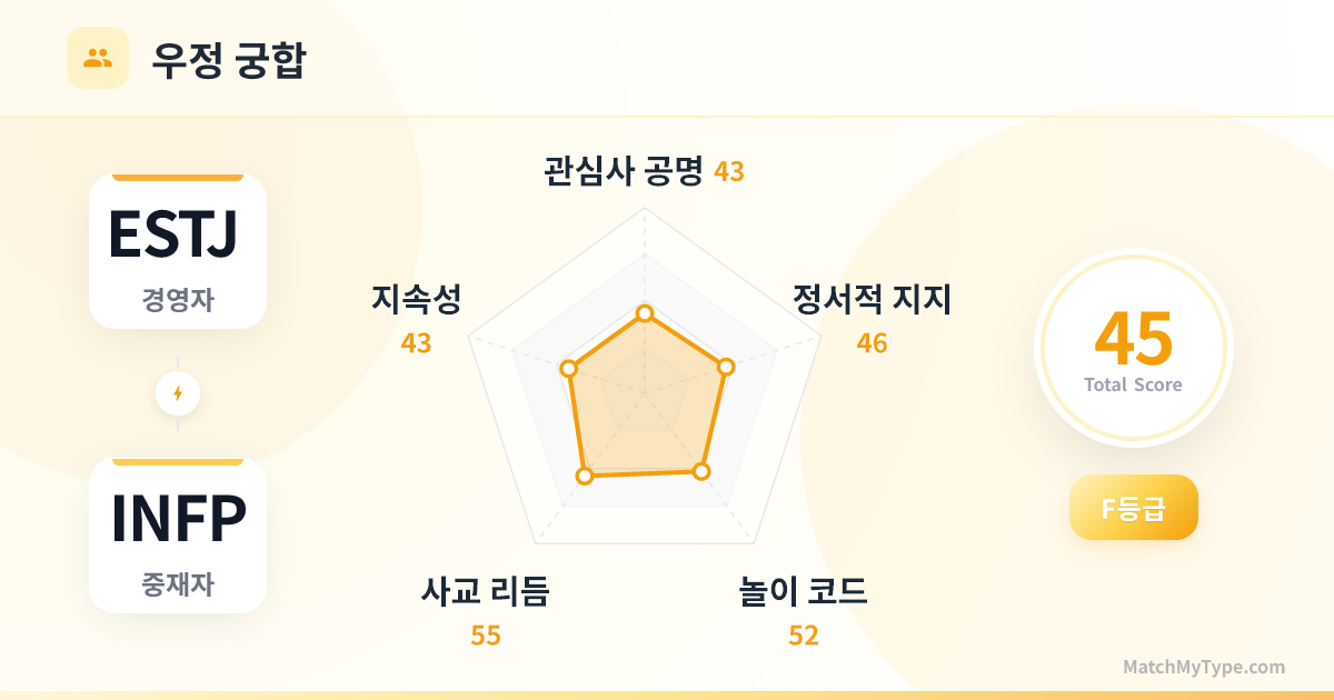 ESTJ x INFP 사교 스타일 - 우정 궁합 레이더 차트 분석