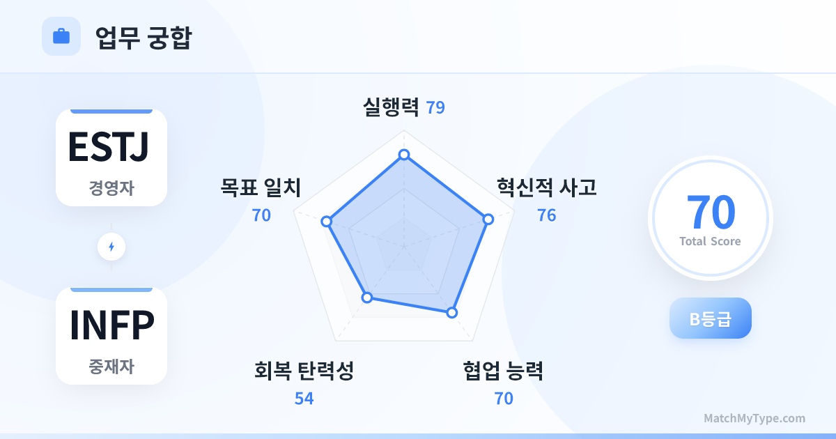 ESTJ x INFP 업무 스타일 - 직장 궁합 레이더 차트 분석