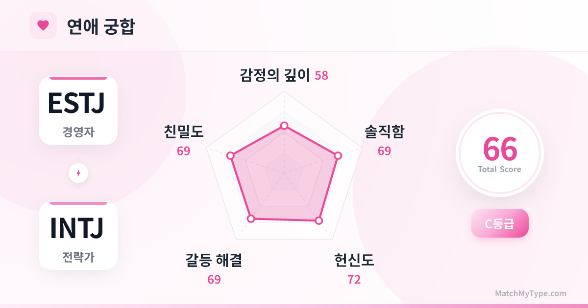 ESTJ x INTJ 연애 스타일 - 연애 궁합 레이더 차트 분석