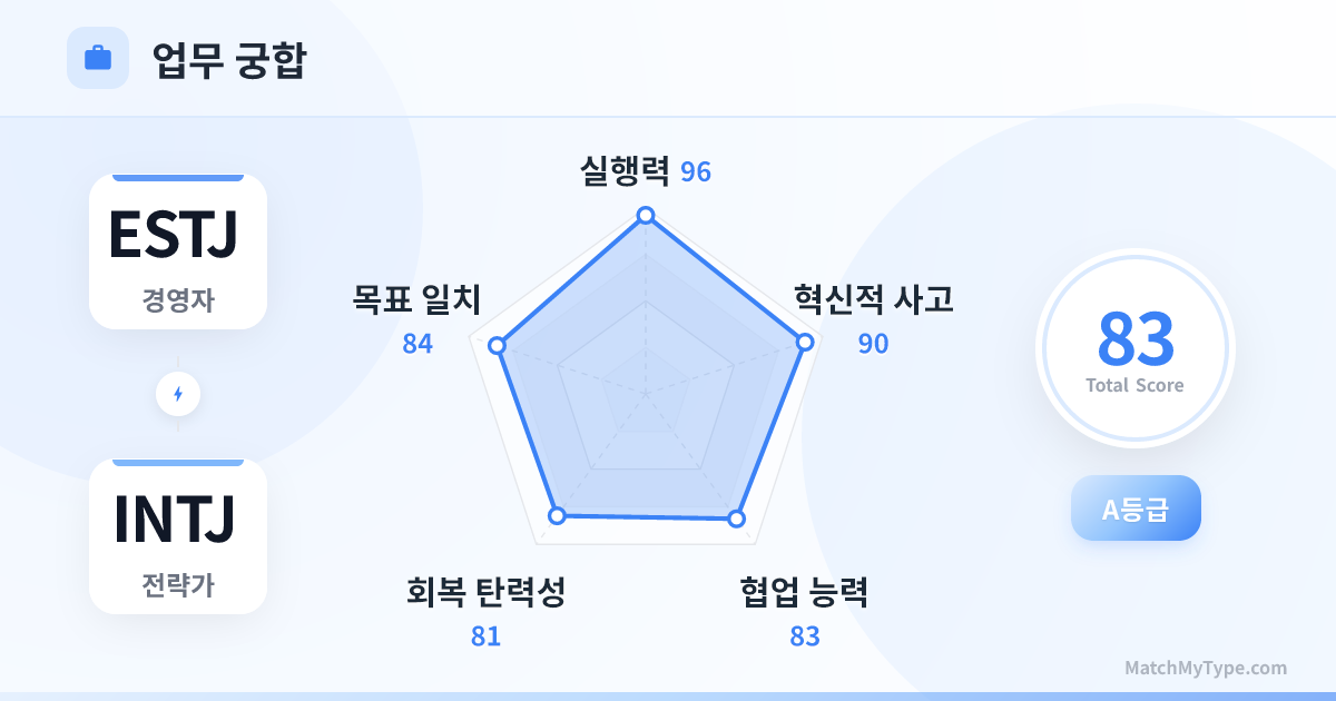 ESTJ x INTJ 업무 스타일 - 직장 궁합 레이더 차트 분석