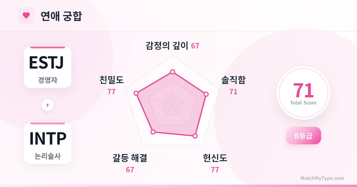 ESTJ x INTP 연애 스타일 - 연애 궁합 레이더 차트 분석
