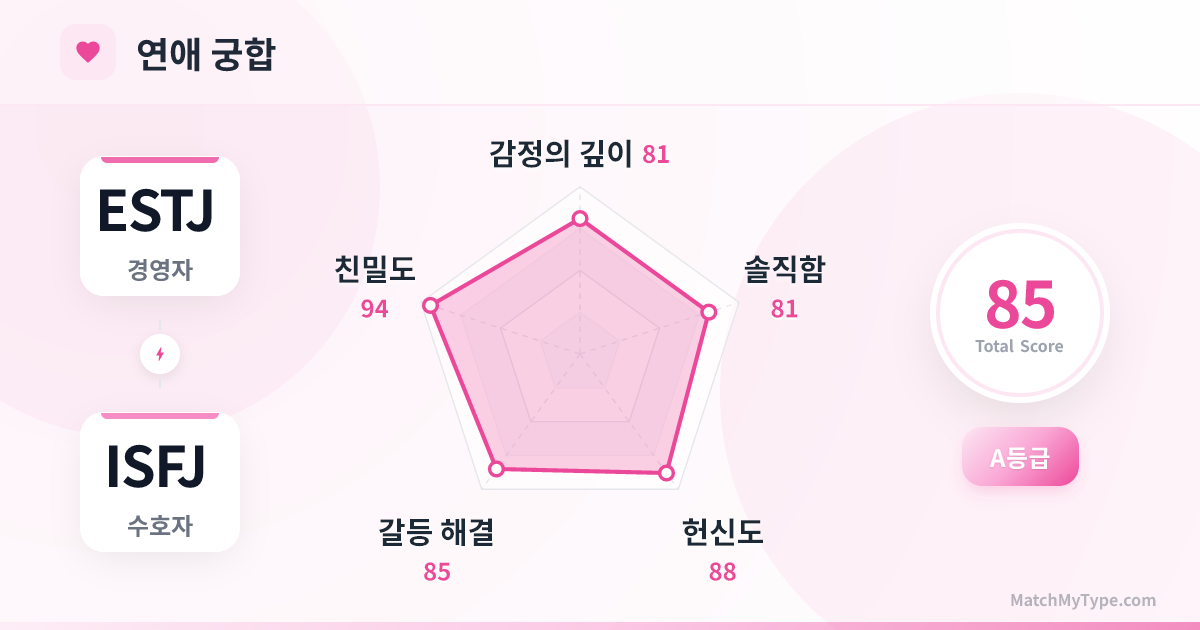 ESTJ x ISFJ 연애 스타일 - 연애 궁합 레이더 차트 분석