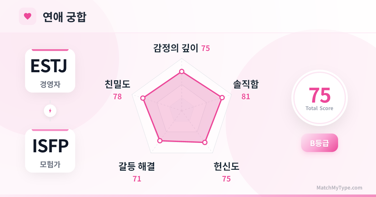ESTJ x ISFP 연애 스타일 - 연애 궁합 레이더 차트 분석