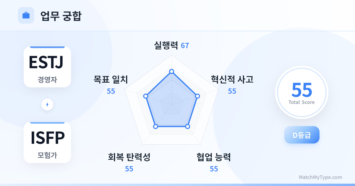 ESTJ x ISFP 업무 스타일 - 직장 궁합 레이더 차트 분석