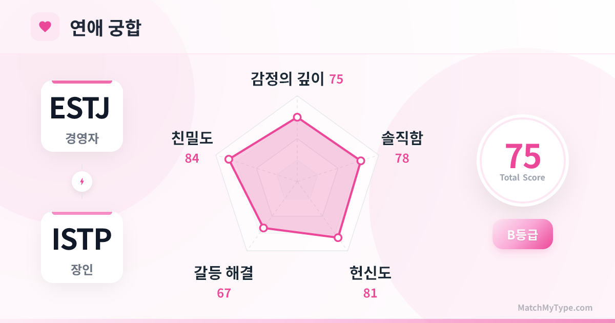 ESTJ x ISTP 연애 스타일 - 연애 궁합 레이더 차트 분석