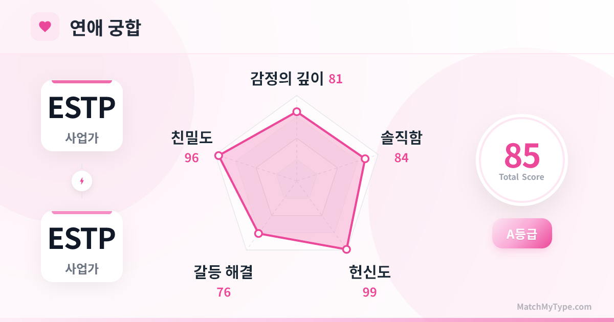 ESTP x ESTP 연애 스타일 - 연애 궁합 레이더 차트 분석