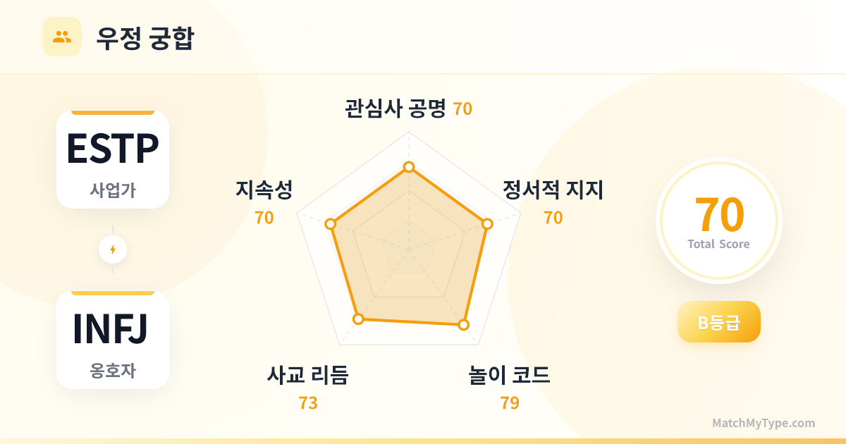 ESTP x INFJ 사교 스타일 - 우정 궁합 레이더 차트 분석