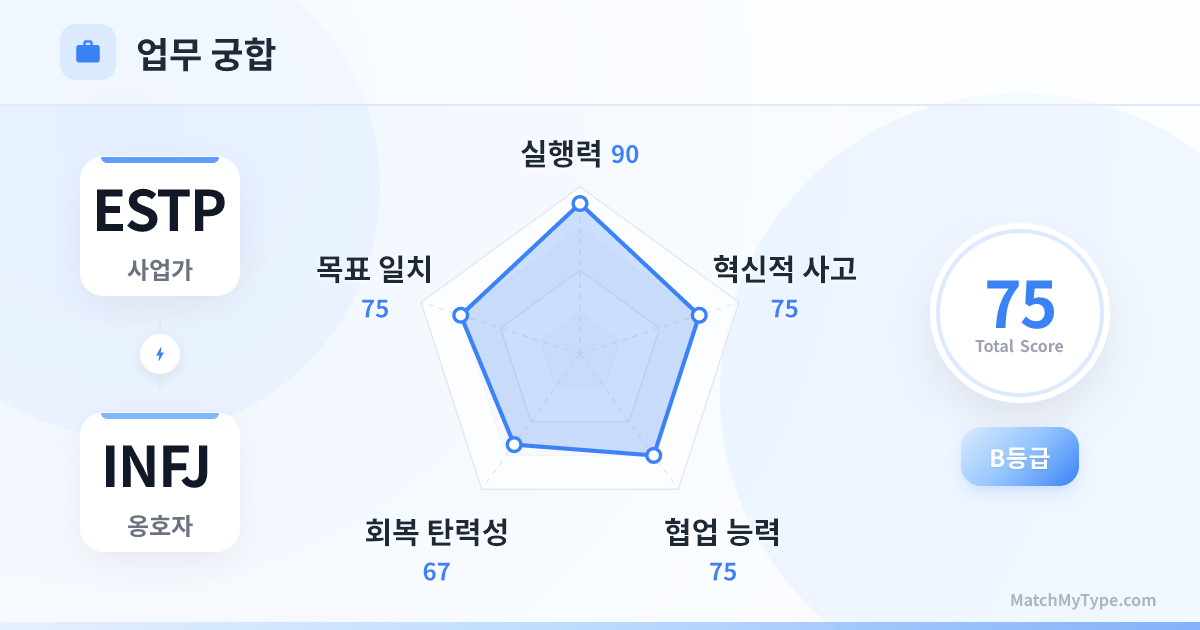 ESTP x INFJ 업무 스타일 - 직장 궁합 레이더 차트 분석