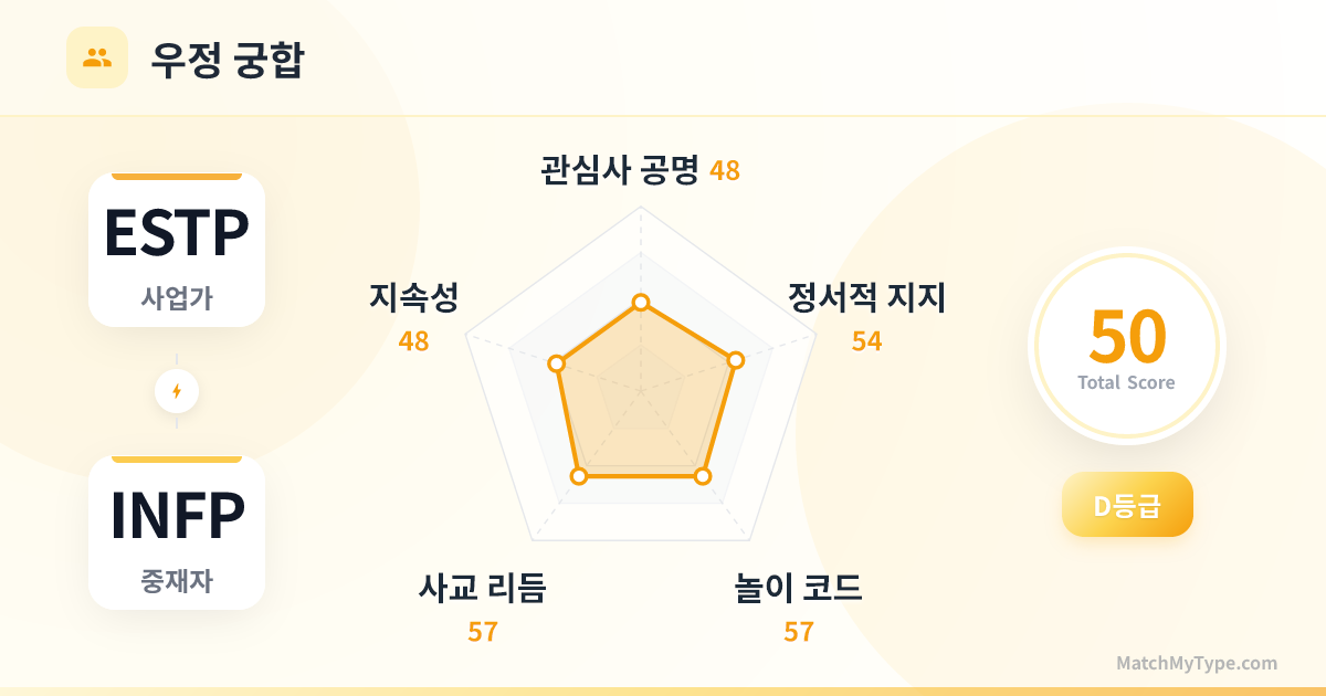 ESTP x INFP 사교 스타일 - 우정 궁합 레이더 차트 분석