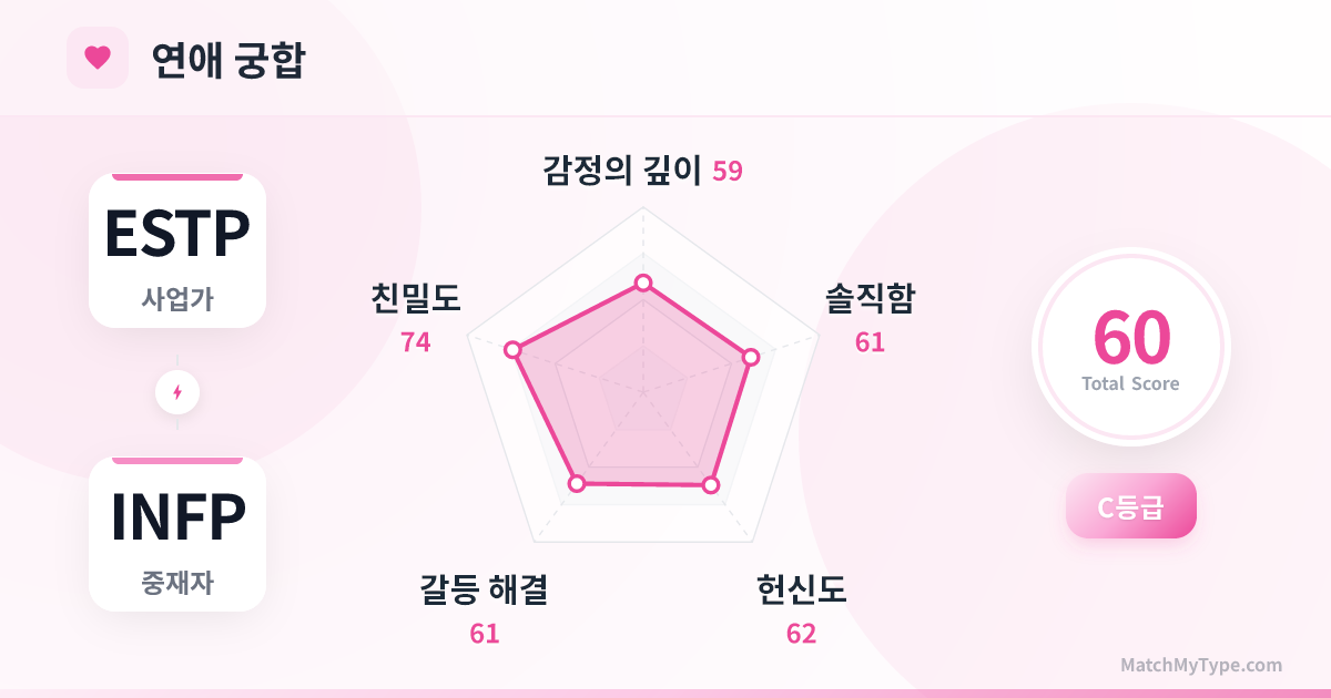 ESTP x INFP 연애 스타일 - 연애 궁합 레이더 차트 분석