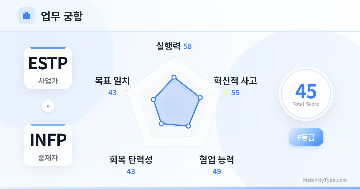 ESTP x INFP 업무 스타일 - 직장 궁합 레이더 차트 분석