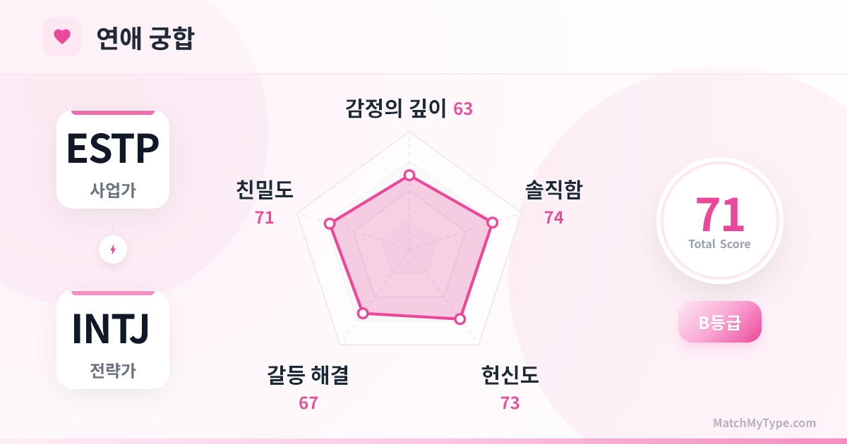 ESTP x INTJ 연애 스타일 - 연애 궁합 레이더 차트 분석