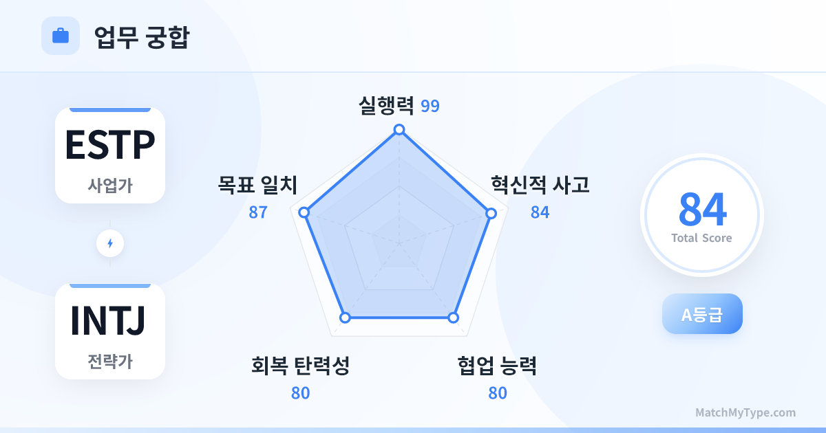 ESTP x INTJ 업무 스타일 - 직장 궁합 레이더 차트 분석