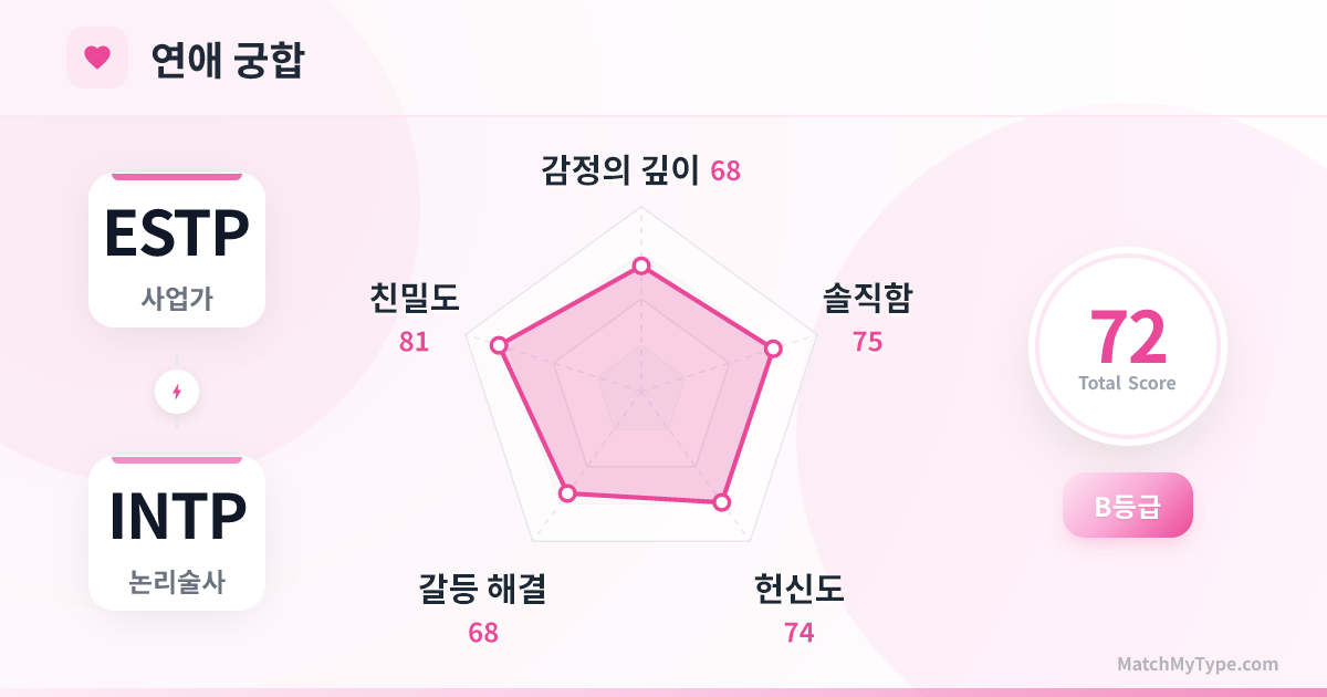 ESTP x INTP 연애 스타일 - 연애 궁합 레이더 차트 분석