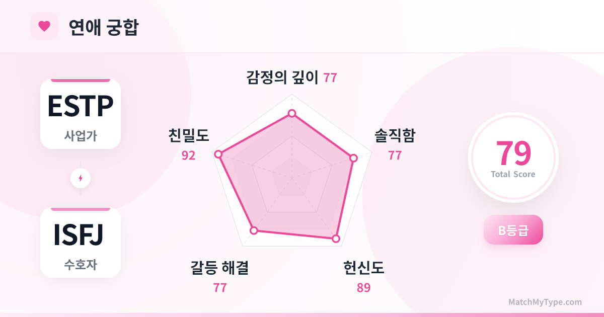 ESTP x ISFJ 연애 스타일 - 연애 궁합 레이더 차트 분석