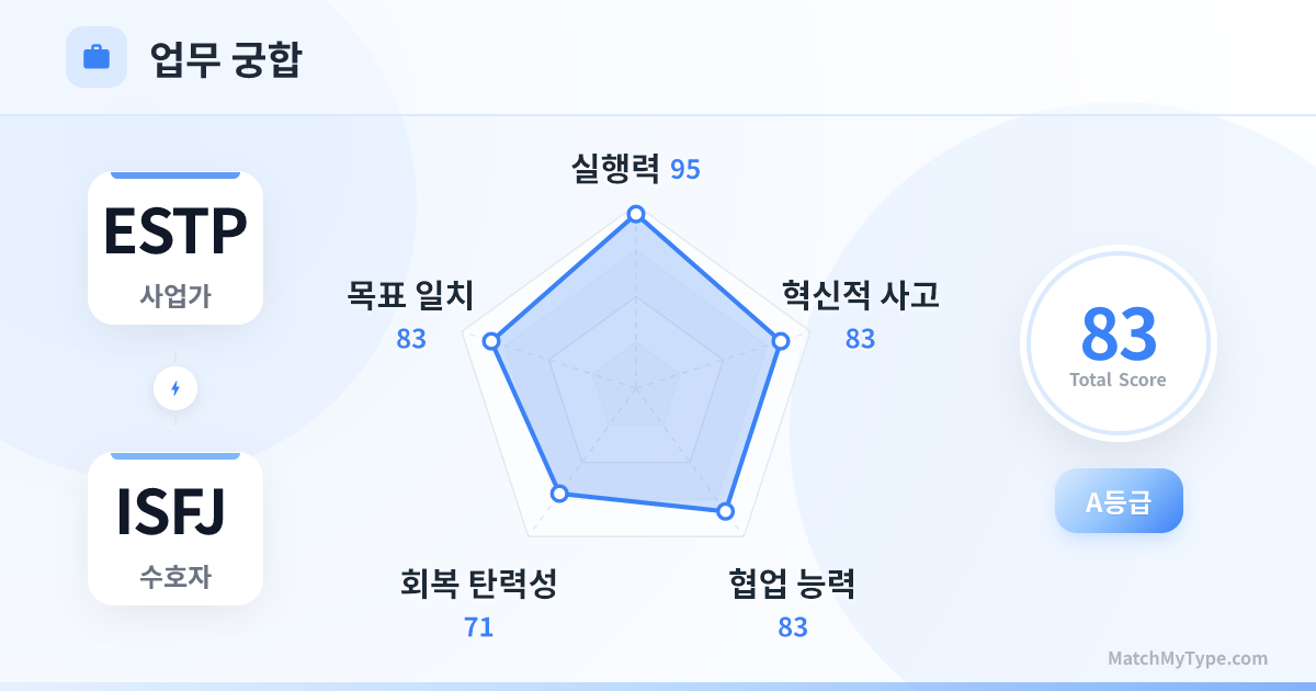 ESTP x ISFJ 업무 스타일 - 직장 궁합 레이더 차트 분석