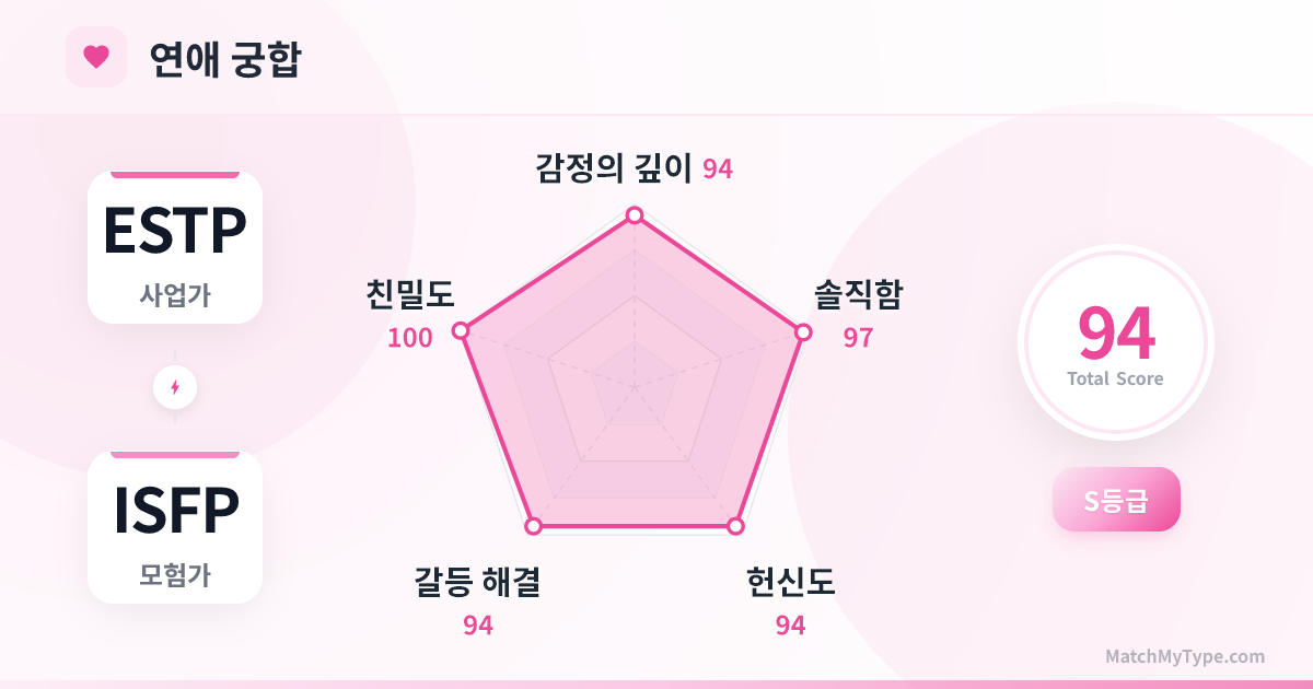 ESTP x ISFP 연애 스타일 - 연애 궁합 레이더 차트 분석