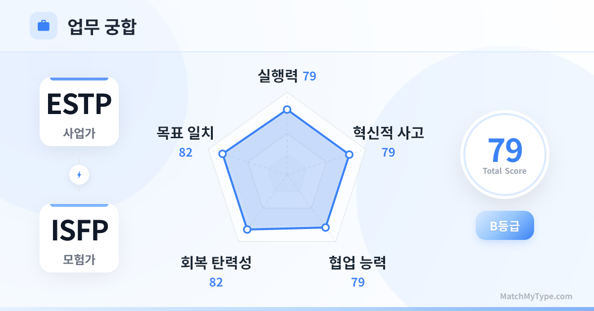 ESTP x ISFP 업무 스타일 - 직장 궁합 레이더 차트 분석