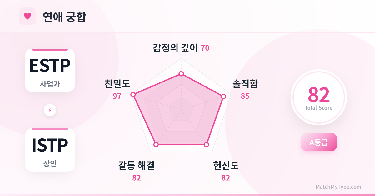 ESTP x ISTP 연애 스타일 - 연애 궁합 레이더 차트 분석