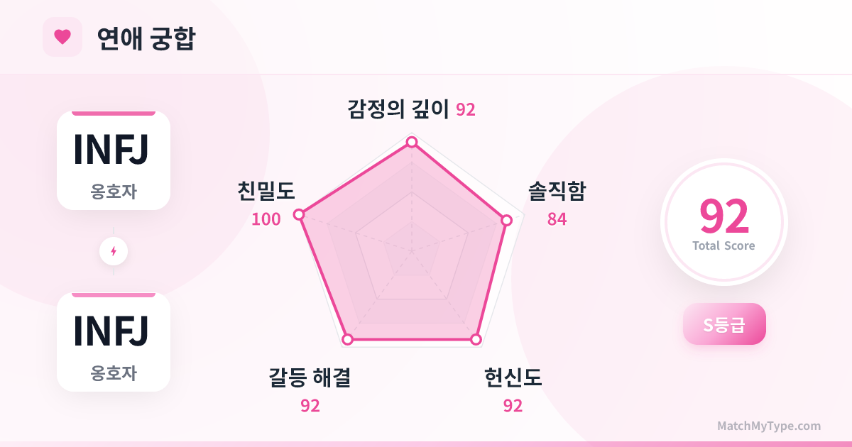 INFJ x INFJ 연애 스타일 - 연애 궁합 레이더 차트 분석