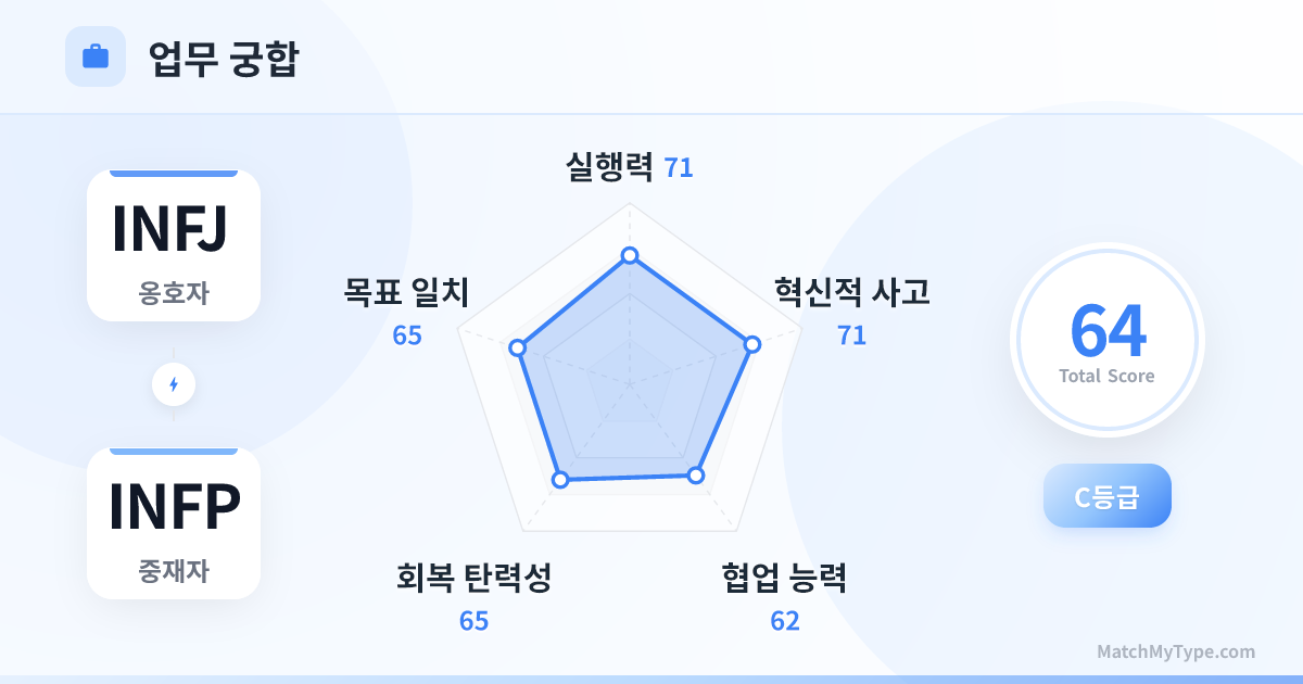 INFJ x INFP 업무 스타일 - 직장 궁합 레이더 차트 분석