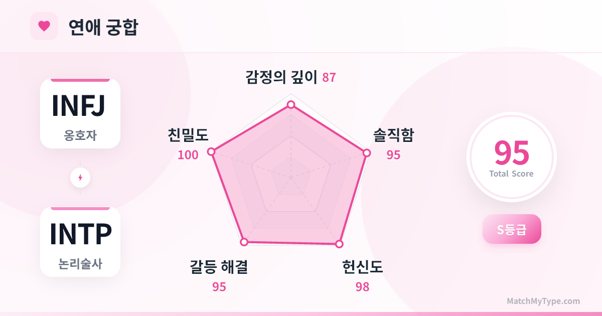 INFJ x INTP 연애 스타일 - 연애 궁합 레이더 차트 분석
