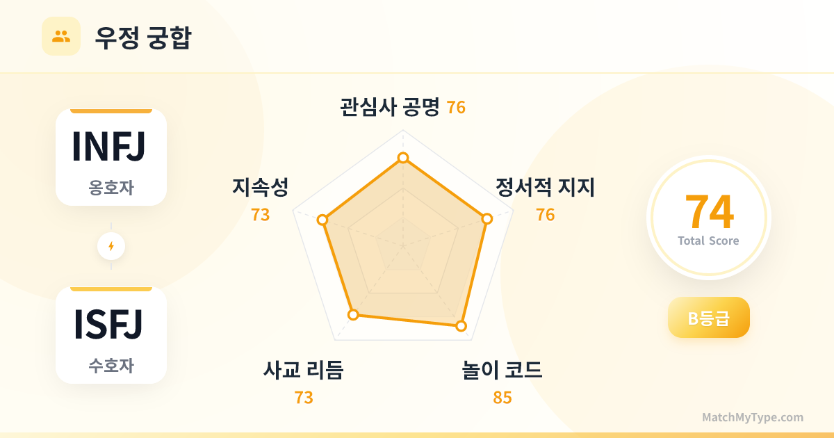 INFJ x ISFJ 사교 스타일 - 우정 궁합 레이더 차트 분석