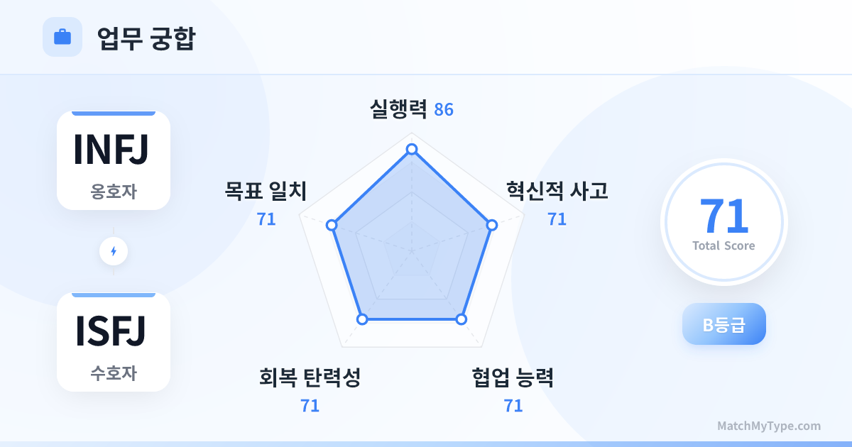 INFJ x ISFJ 업무 스타일 - 직장 궁합 레이더 차트 분석