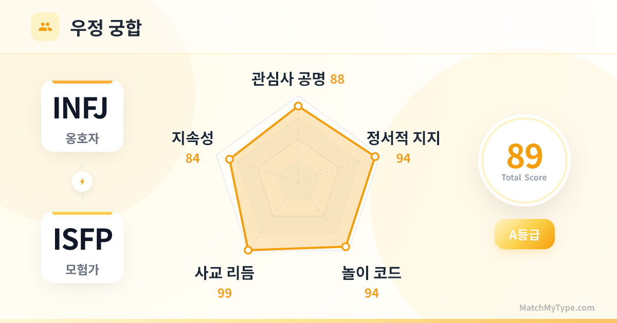 INFJ x ISFP 사교 스타일 - 우정 궁합 레이더 차트 분석