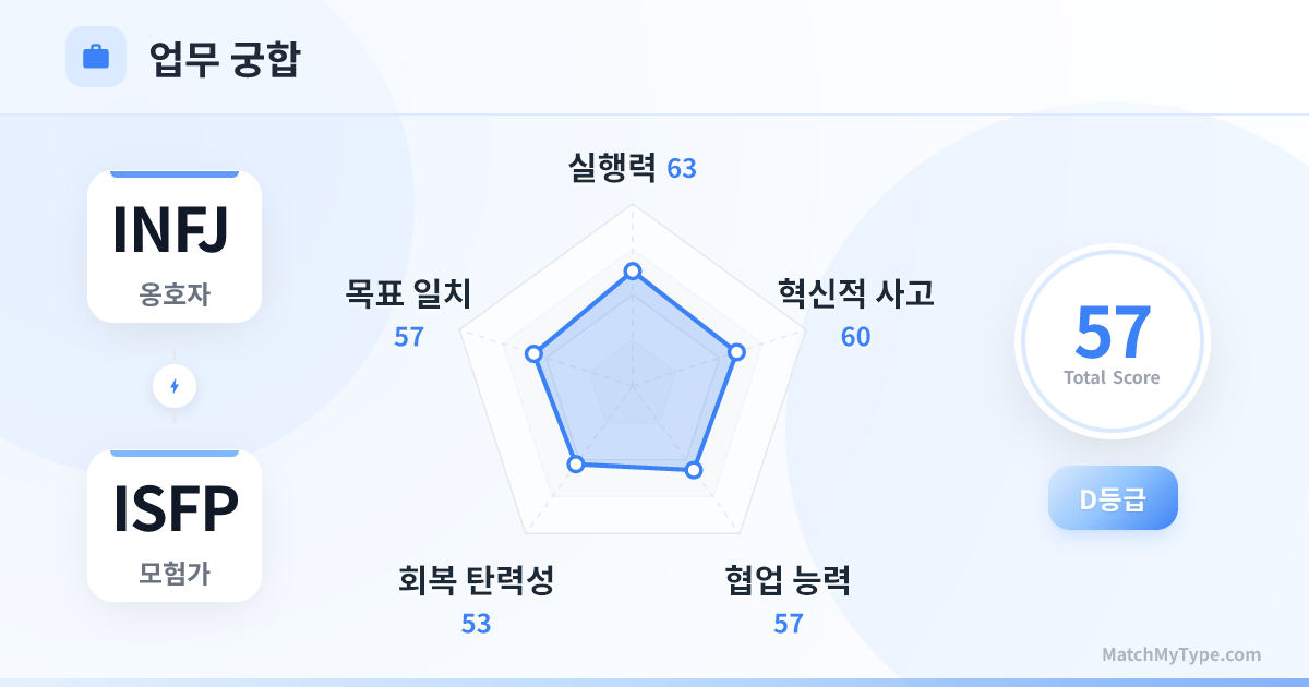 INFJ x ISFP 업무 스타일 - 직장 궁합 레이더 차트 분석