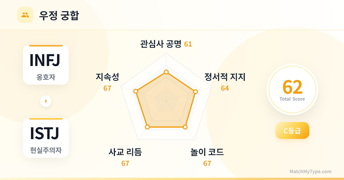 INFJ x ISTJ 사교 스타일 - 우정 궁합 레이더 차트 분석