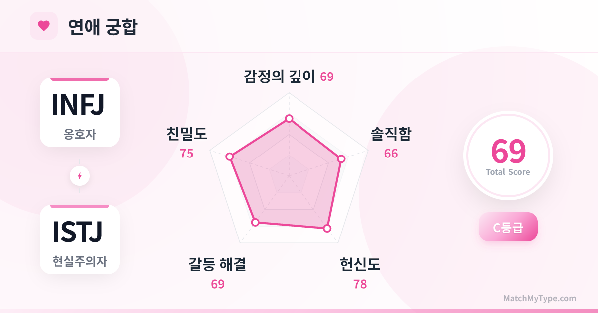 INFJ x ISTJ 연애 스타일 - 연애 궁합 레이더 차트 분석