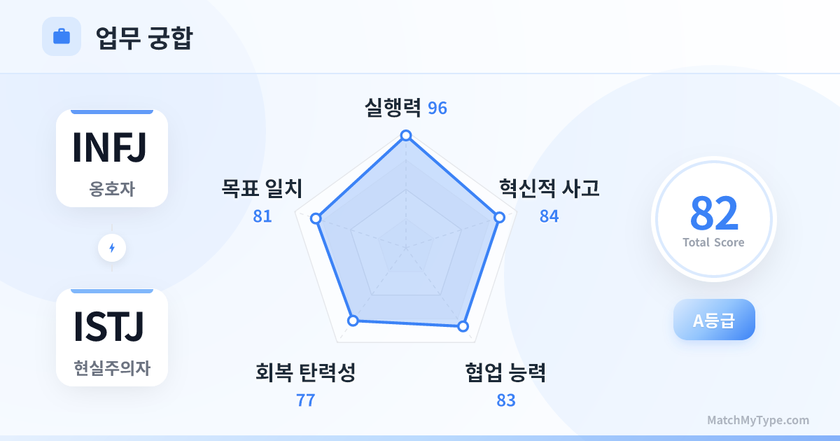 INFJ x ISTJ 업무 스타일 - 직장 궁합 레이더 차트 분석