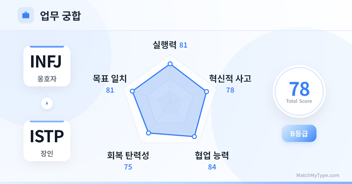 INFJ x ISTP 업무 스타일 - 직장 궁합 레이더 차트 분석