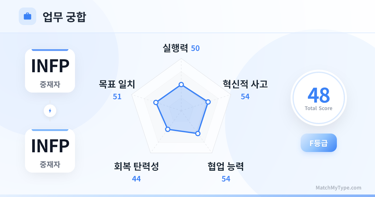 INFP x INFP 업무 스타일 - 직장 궁합 레이더 차트 분석