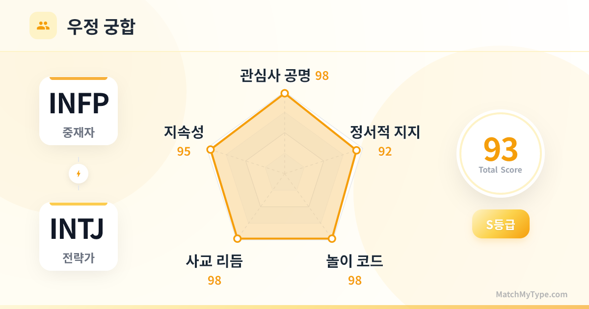 INFP x INTJ 사교 스타일 - 우정 궁합 레이더 차트 분석