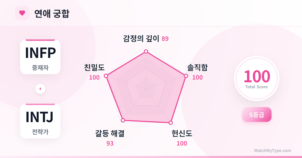 INFP x INTJ 연애 스타일 - 연애 궁합 레이더 차트 분석