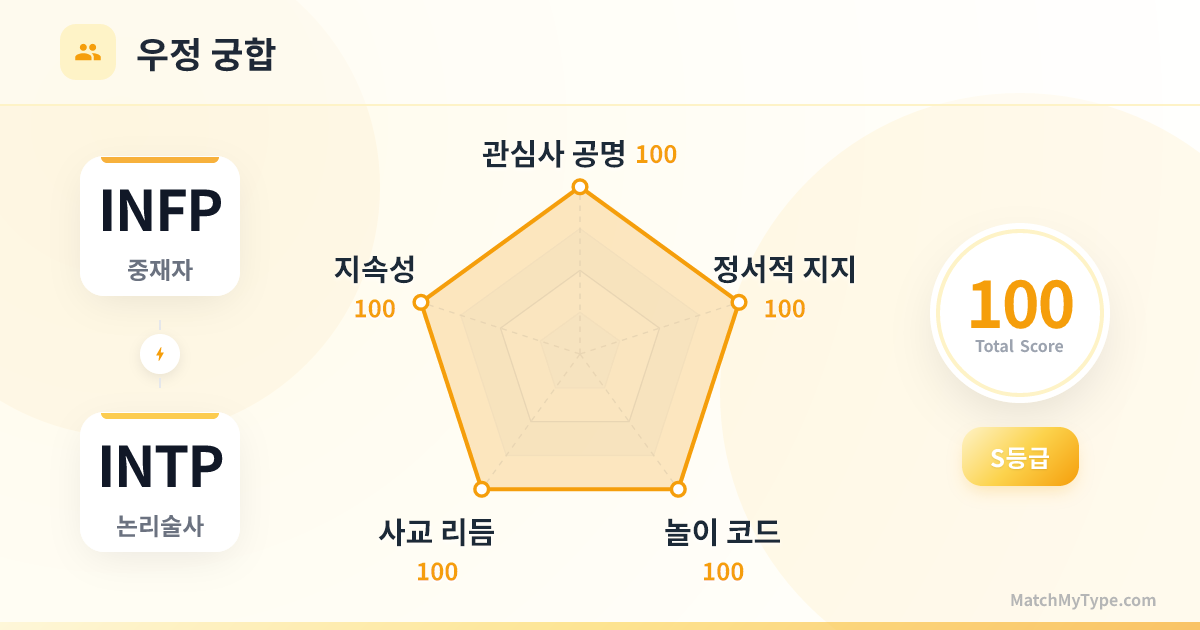 INFP x INTP 사교 스타일 - 우정 궁합 레이더 차트 분석