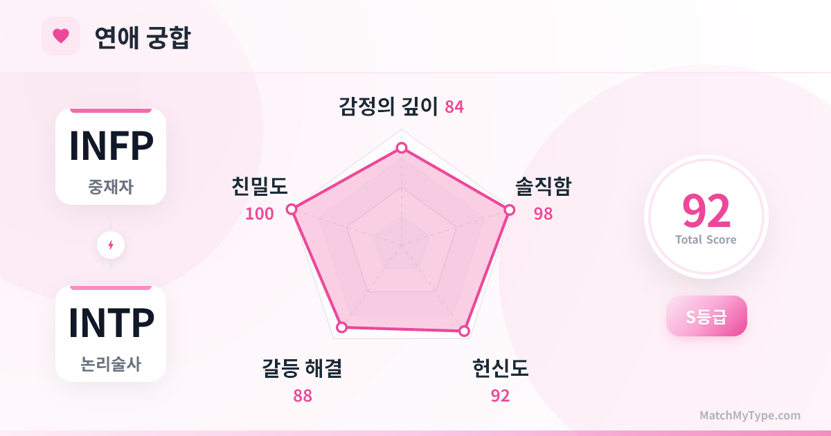 INFP x INTP 연애 스타일 - 연애 궁합 레이더 차트 분석