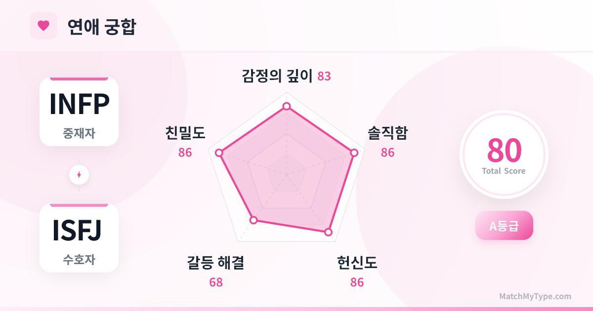 INFP x ISFJ 연애 스타일 - 연애 궁합 레이더 차트 분석