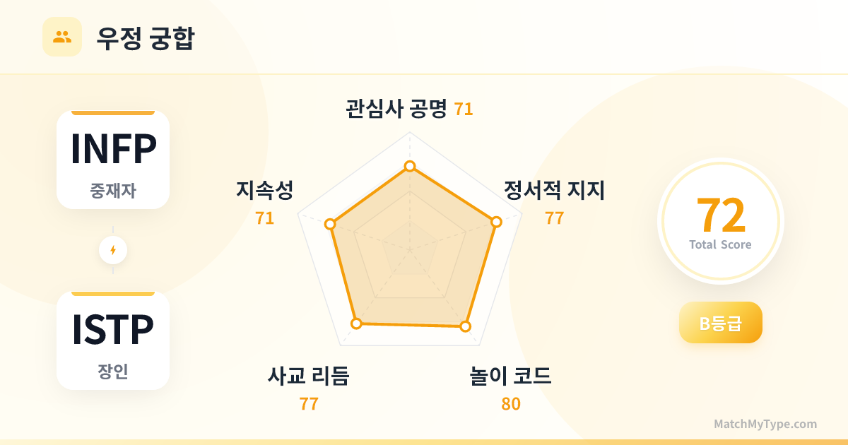 INFP x ISTP 사교 스타일 - 우정 궁합 레이더 차트 분석