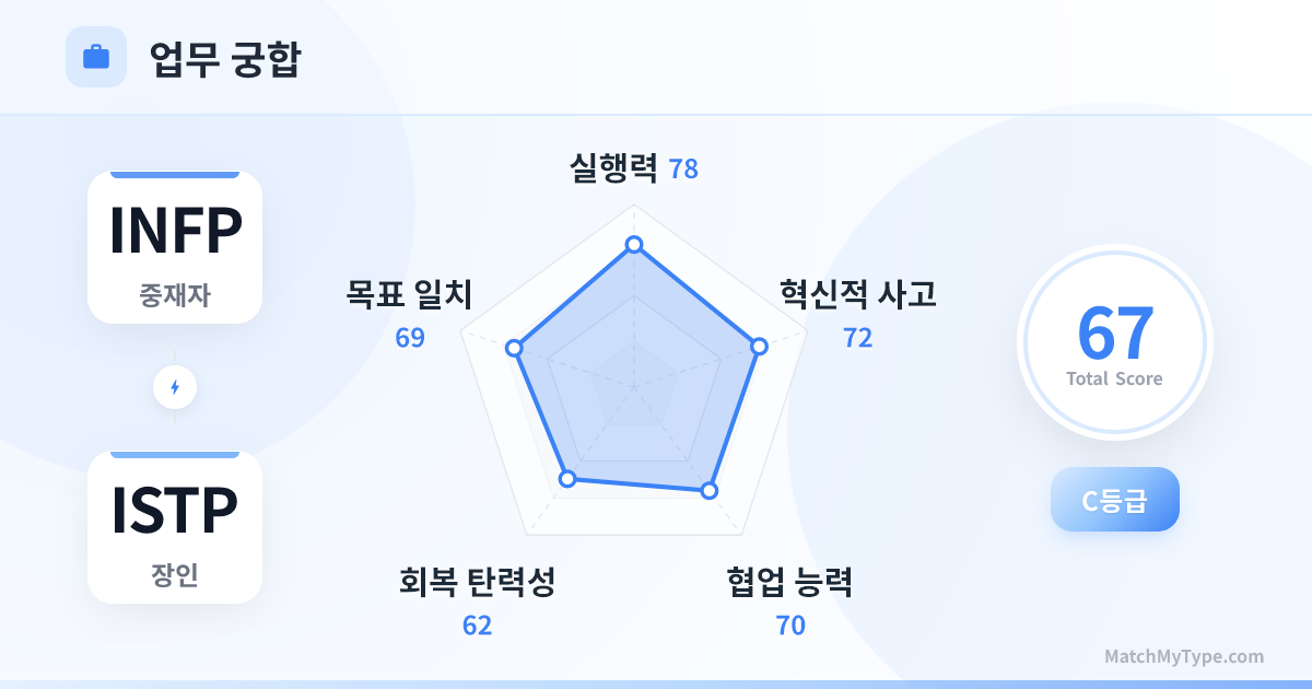INFP x ISTP 업무 스타일 - 직장 궁합 레이더 차트 분석