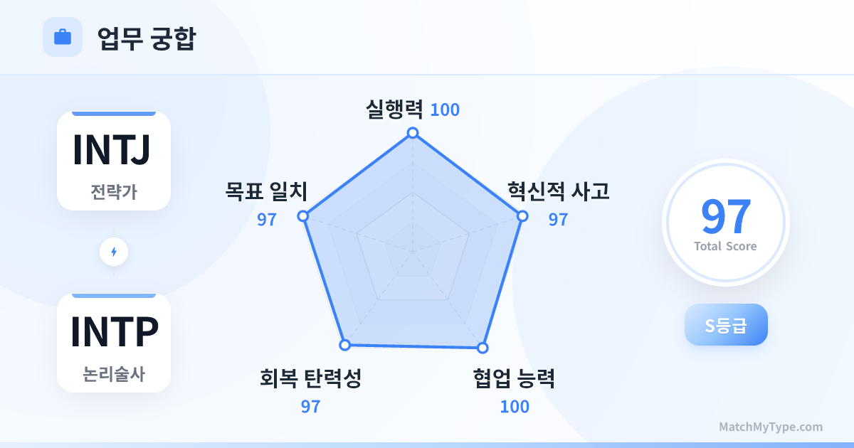 INTJ x INTP 업무 스타일 - 직장 궁합 레이더 차트 분석
