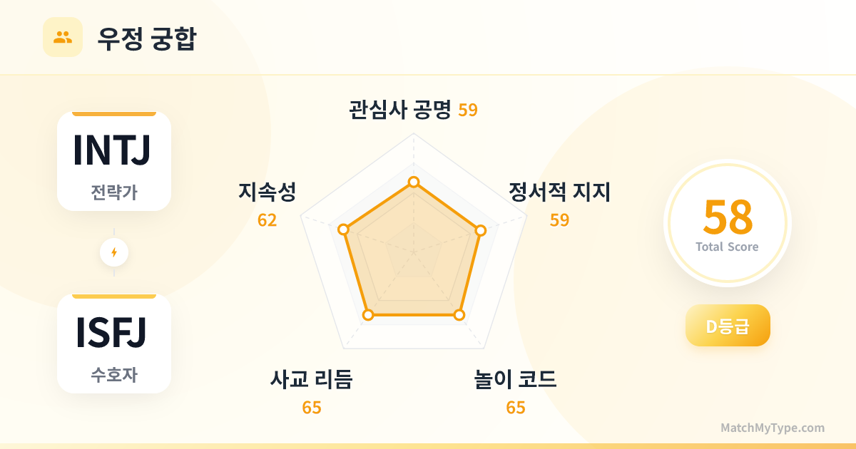 INTJ x ISFJ 사교 스타일 - 우정 궁합 레이더 차트 분석